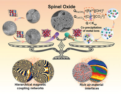 An Ion-Engineering Strategy to Design Hollow FeCo/CoFe2O4 Microspheres for High-Performance Microwave Absorption