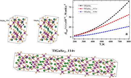 A Study of Thermoelectric Performance of TlGaSe2 Layered Dichalcogenides from First-Principles Calculations: Vacancy Defects Modeling and Engineering