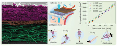 Tri-Layered Bicomponent Microfilament Composite Fabric for Highly Efficient Cold Protection