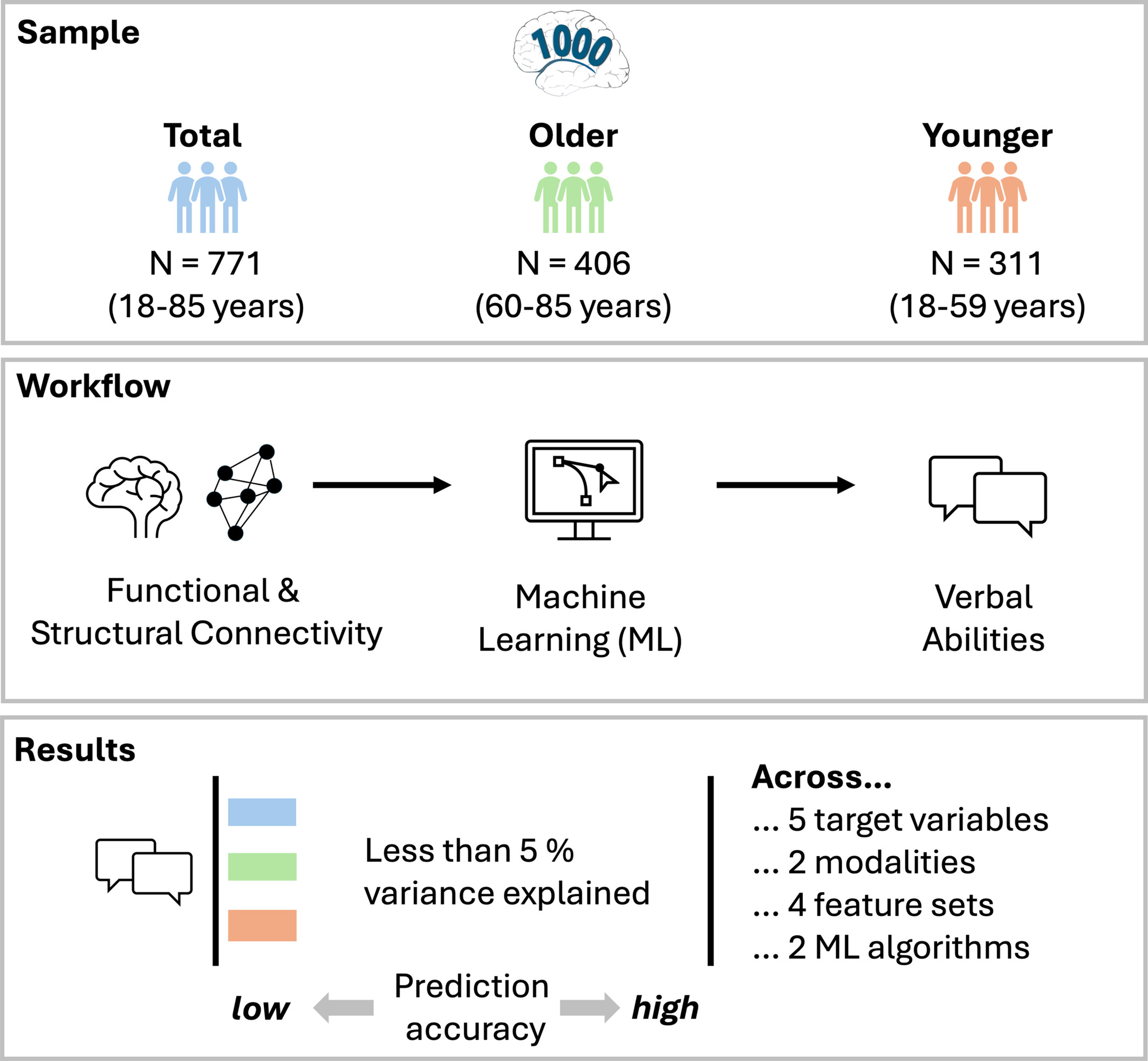 Prediction of Verbal Abilities From Brain Connectivity Data Across the Lifespan Using a Machine Learning Approach