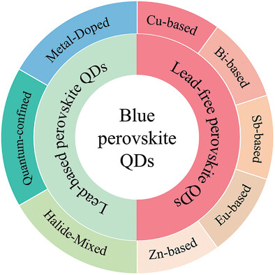 Recent Advances in Blue Perovskite Quantum Dots for Light-Emitting Diodes