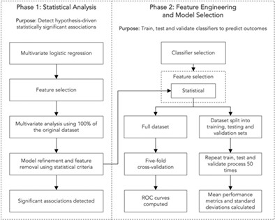 Predicting Acoustic Hearing Preservation Following Cochlear Implant Surgery Using Machine Learning