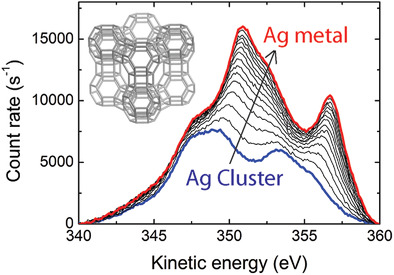 X-Ray-Induced Growth Dynamics of Luminescent Silver Clusters in Zeolites