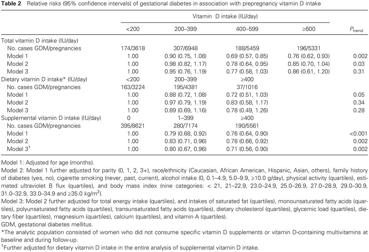 Prepregnancy habitual intake of vitamin D from diet and supplements in relation to risk of gestational diabetes mellitus: A prospective cohort study