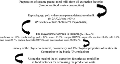 The effect of replacing egg yolk with sesame–peanut defatted meal milk on the physicochemical, colorimetry, and rheological properties of low-cholesterol mayonnaise
