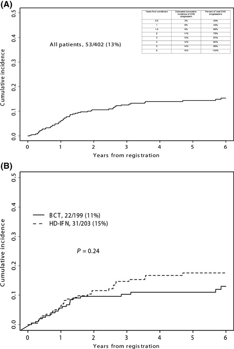 High frequency of brain metastases after adjuvant therapy for high-risk melanoma