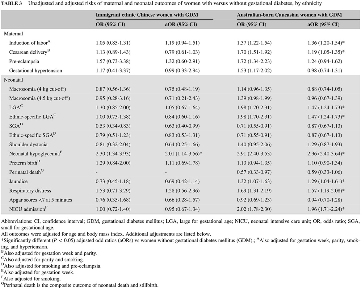 Ethnic differences in prevalence, risk factors, and perinatal outcomes of gestational diabetes mellitus: A comparison between immigrant ethnic Chinese women and Australian-born Caucasian women in Australia 妊娠期糖尿病的患病率、危险因素以及围产期结局的种族差异:澳大利亚华裔女性移民与澳大利亚出生的白人女性的比较