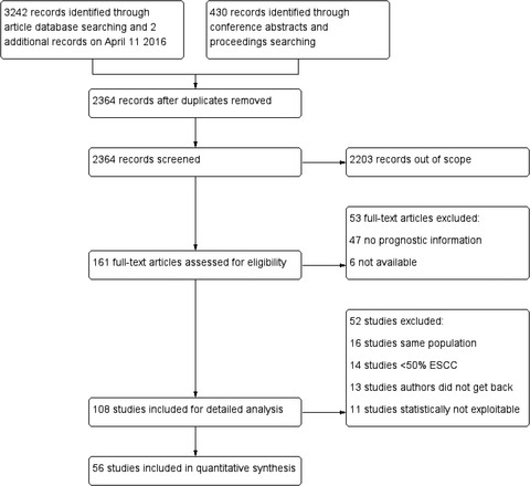 The high expression instead of mutation of p53 is predictive of overall survival in patients with esophageal squamous-cell carcinoma: a meta-analysis
