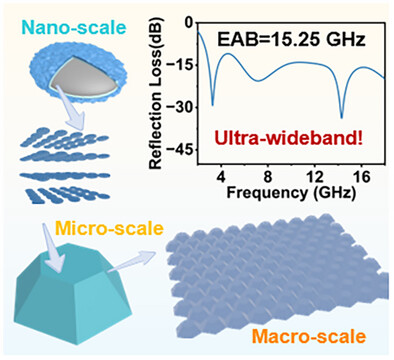 From Magnetoelectric Core–Shell Structure to Compound Eye-Inspired Metamaterials: Multiscale Design of Ultra-Wideband Electromagnetic Wave Absorber Device