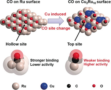 A CO Adsorption Site Change Induced by Copper Substitution in a Ruthenium Catalyst for Enhanced CO Oxidation Activity