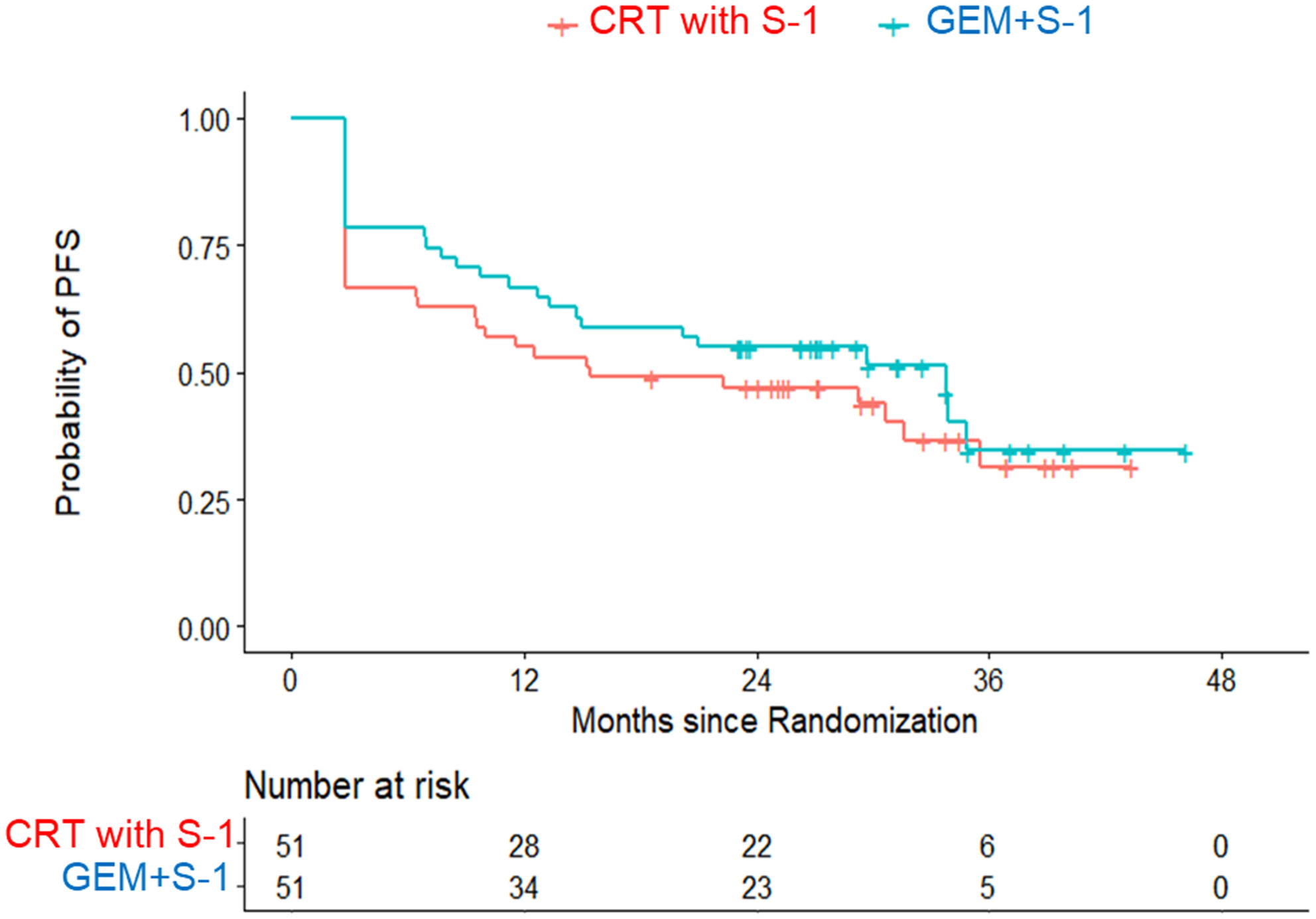 Randomized phase II trial of chemoradiotherapy with S-1 versus combination chemotherapy with gemcitabine and S-1 as neoadjuvant treatment for resectable pancreatic cancer (JASPAC 04)