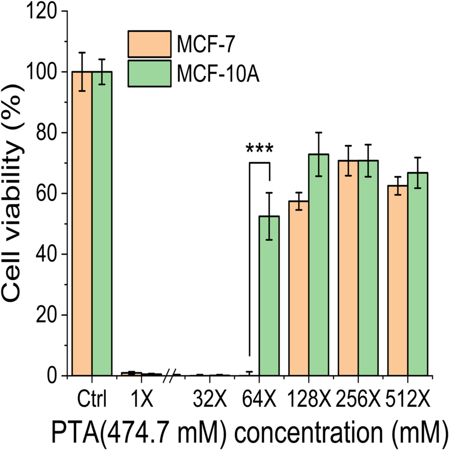 Selective Killing of Human Breast Cancer Cells by Plasma-Treated L-Arginine Solution