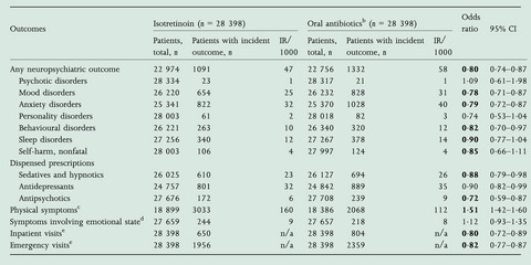 Isotretinoin and adverse neuropsychiatric outcomes: retrospective cohort study using routine data*