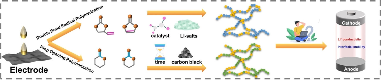 Efficiencies of Various in situ Polymerizations of Liquid Electrolytes and the Practical Implications for Quasi Solid-state Batteries