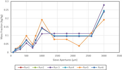 Process Simulation of Twin-Screw Granulator: Effect of Screw Configuration on Size Distribution