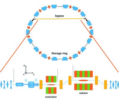 Generating coherent and ultrashort X-ray pulses via HHG-seeding in storage rings