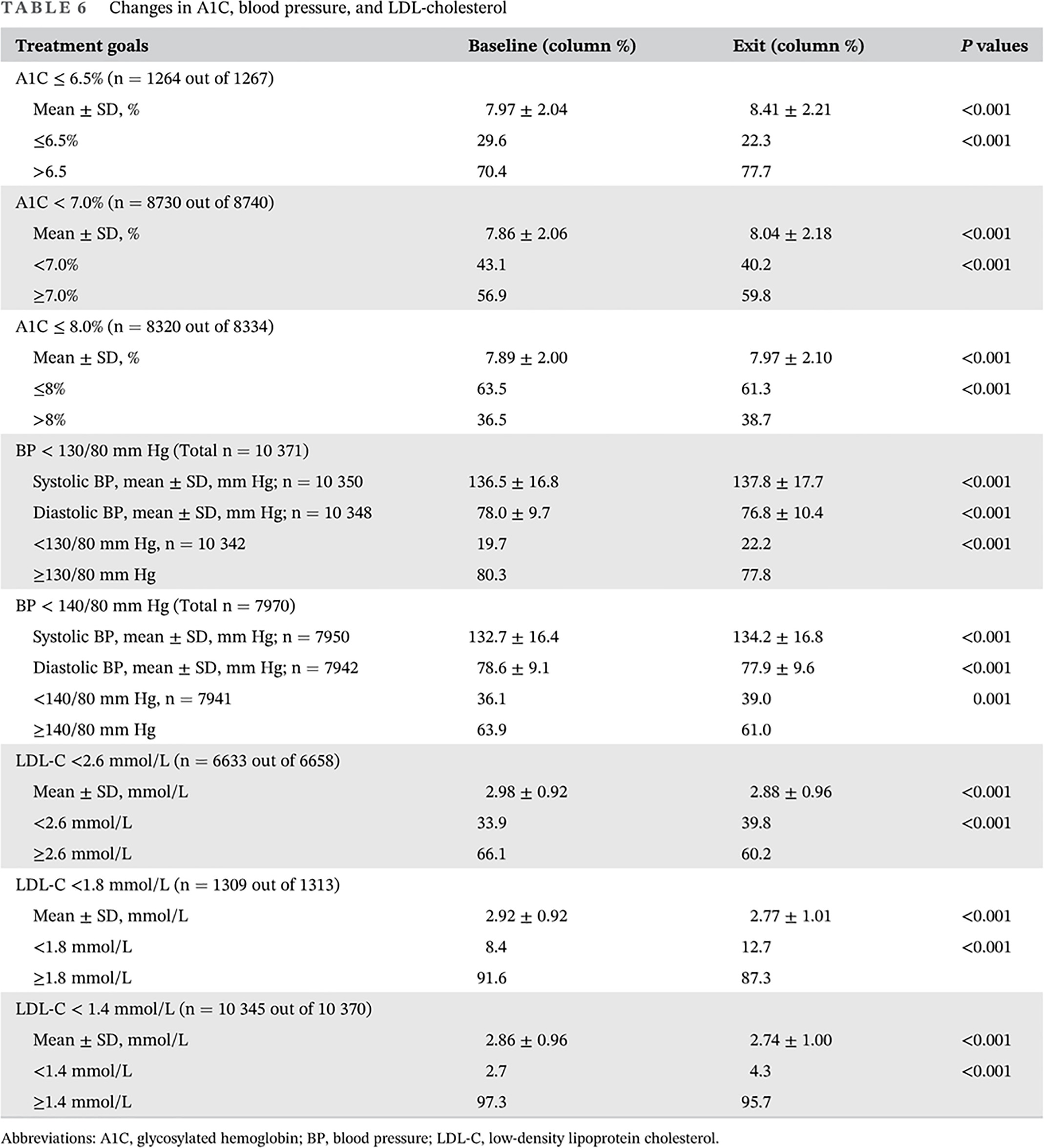 Changes in body mass index, glycosylated hemoglobin A1C, blood pressure, and LDL-cholesterol among type 2 diabetes patients in Malaysia: A population-based longitudinal study 马来西亚2型糖尿病患者体重指数, 糖化血红蛋白, 血压和低密度脂蛋白-胆固醇的变化:一项基于人群的纵向研究