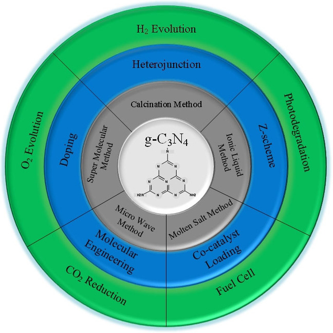 Recent Advancement of the Current Aspects of g-C3N4 for its Photocatalytic Applications in Sustainable Energy System