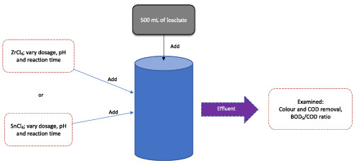 Effectiveness of ozonation with zirconium and tin tetrachloride for stabilized anaerobic landfill leachate treatment