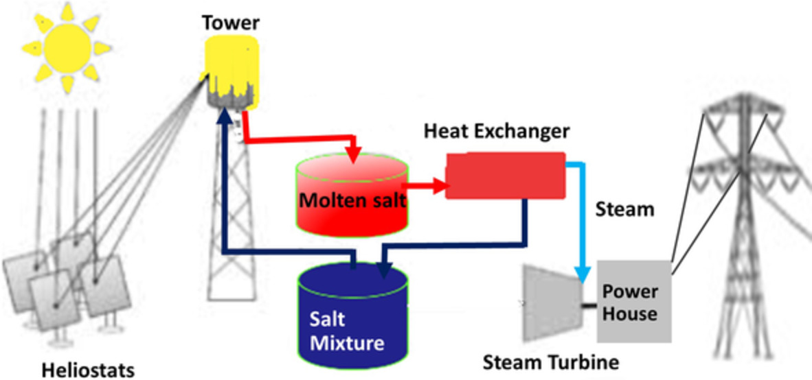 Preliminary assessment of viability of molten-salt tower technology