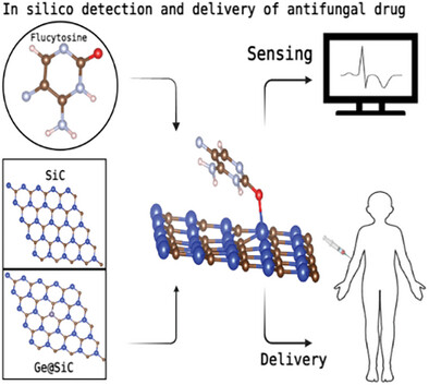 In Silico Detection and Conveyance Feasibility of Antifungal Prodrug Flucytosine on the Surface of Pristine and Germanium-Doped SiC Nanosheet