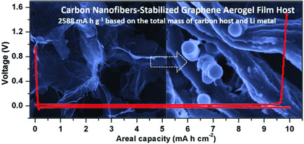 Ultrahigh-Capacity and Long-Life Lithium–Metal Batteries Enabled by Engineering Carbon Nanofiber–Stabilized Graphene Aerogel Film Host