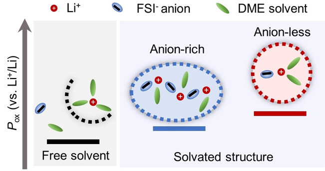 Upgrading Electrolyte Antioxidant Chemistry by Constructing Potential Scaling Relationship