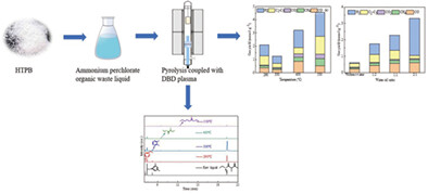 Thermal decomposition behavior of ammonium perchlorate organic waste liquid by pyrolysis coupled with nonthermal plasma