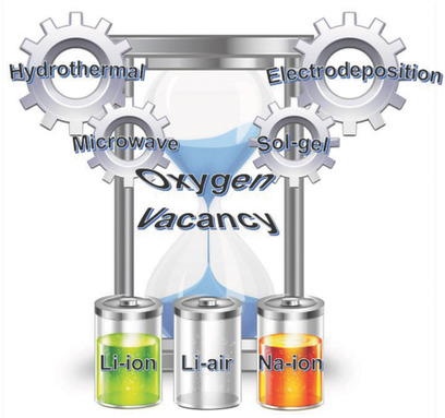 Synthesis and Progress of New Oxygen-Vacant Electrode Materials for High-Energy Rechargeable Battery Applications