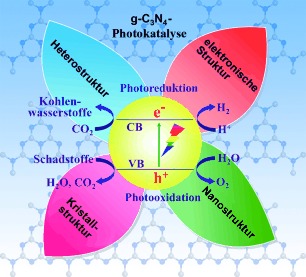 Polymeres graphitisches Kohlenstoffnitrid für die nachhaltige Photoredoxkatalyse