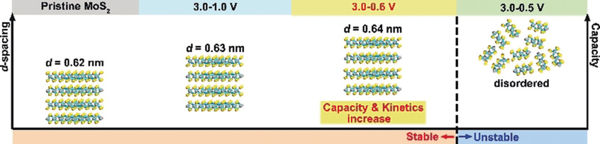 Approaching the Lithiation Limit of MoS2 While Maintaining Its Layered Crystalline Structure to Improve Lithium Storage