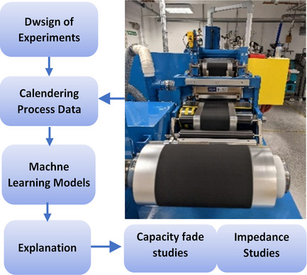 The Impact of Calendering Process Variables on the Impedance and Capacity Fade of Lithium-Ion Cells: An Explainable Machine Learning Approach