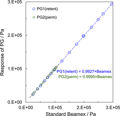 Minimization of the Theoretical Error of Input Parameters for a Vapor Permeation Apparatus