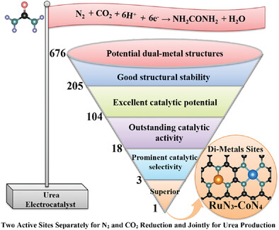 Fascinating Electrocatalysts with Dispersed Di-Metals in MN3-M′N4 Moiety as Two Active Sites Separately for N2 and CO2 Reduction Reactions and Jointly for C<span class='icomoon'></span>N Coupling and Urea Production