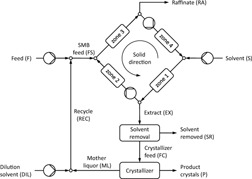 Dynamics and Control of Coupled Continuous Chromatography and Crystallization Processes for the Production of Pure Enantiomers