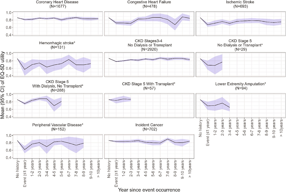 Temporal associations of diabetes-related complications with health-related quality of life decrements in Chinese patients with type 2 diabetes: A prospective study among 19 322 adults—Joint Asia Diabetes Evaluation (JADE) register (2007–2018) Issue 6, 2024