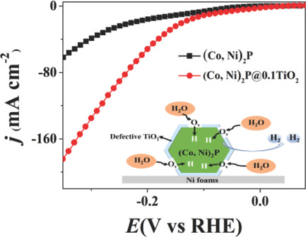 Boosting Electrochemical Hydrogen Evolution of Porous Metal Phosphides Nanosheets by Coating Defective TiO2 Overlayers