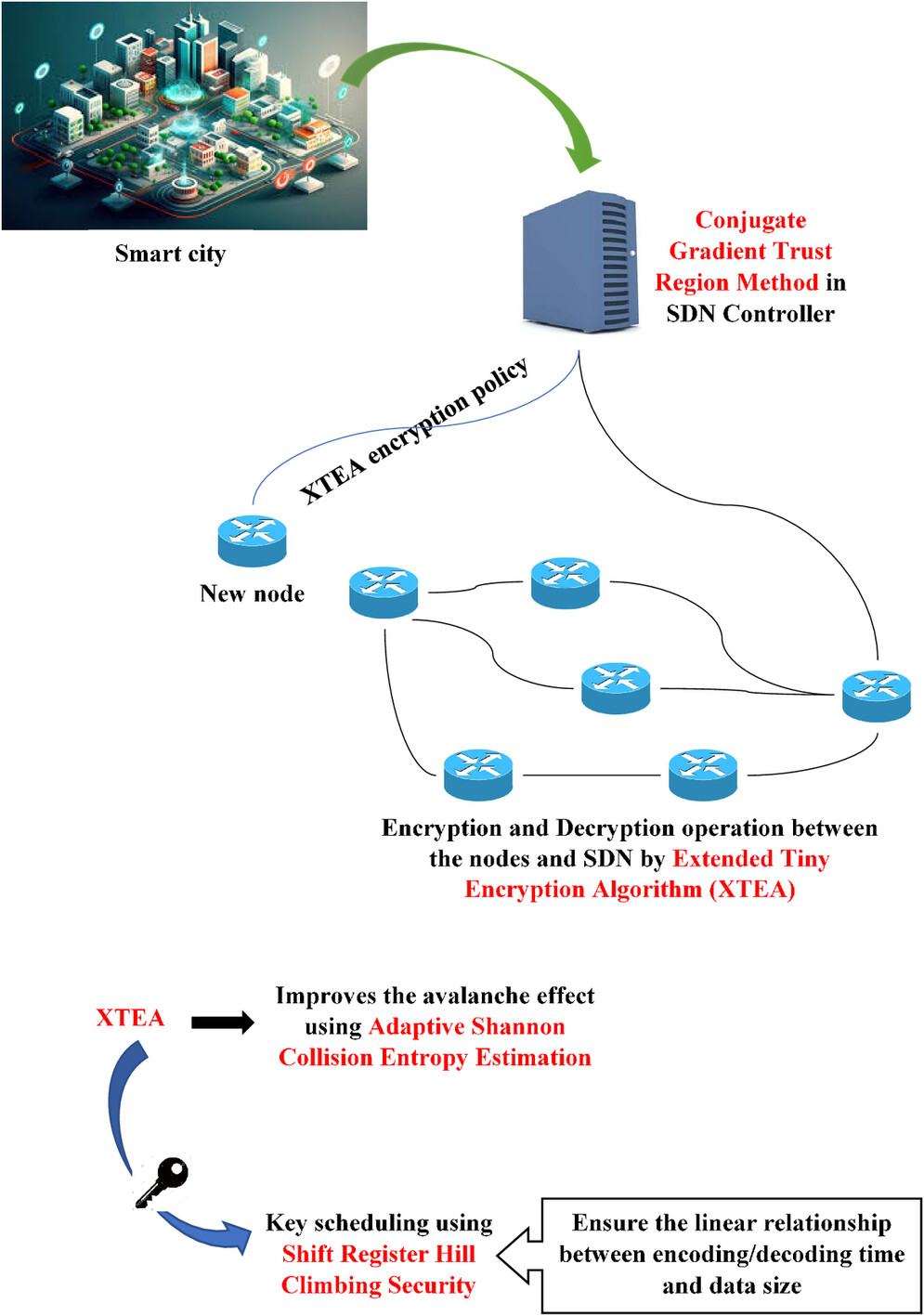 Adaptive Entropy Lightweight Encryption Estimate for Software Defined Network to Mitigate Data Security Threats in Smart Cities