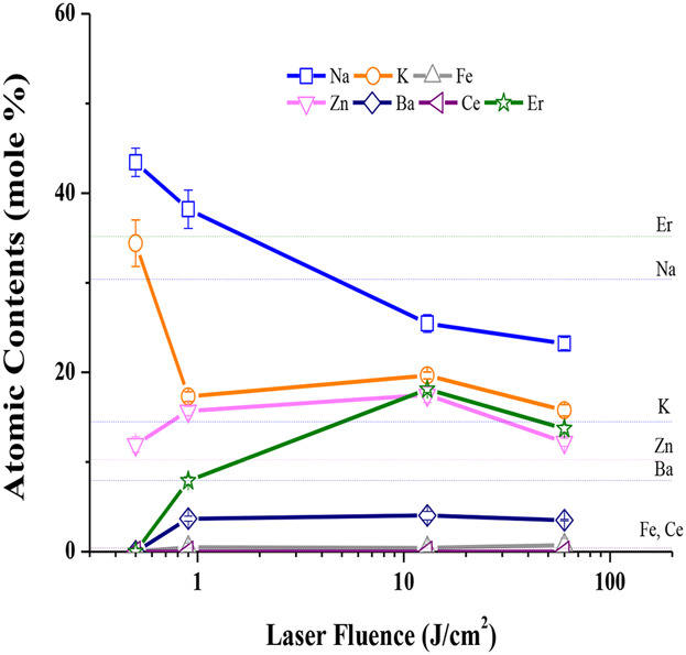 Investigation of Elemental Composition Change by Laser Ablation of a Rare-Earth Containing Material