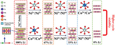 A Strategy for Mitigating Lattice Stress and Enhancing Cycle Stability Through Modulating Transition Metal Redox Sequence