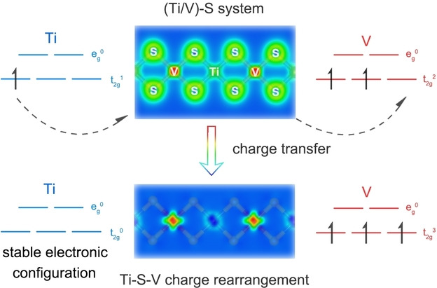 Anomalous Redox Features Induced by Strong Covalency in Layered NaTi1−yVyS2 Cathodes for Na-Ion Batteries