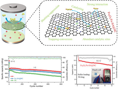 Dual Active Sites of Oversaturated Fe-N5 and Fe2O3 Nanoparticles for Accelerating Redox Kinetics of Polysulfides