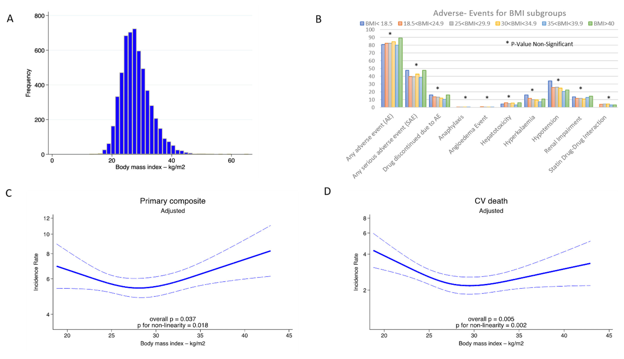 Association between body mass index and clinical outcomes in patients with acute myocardial infarction and reduced systolic function: Analysis of PARADISE-MI trial data