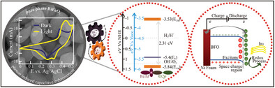 Probing Photo-Assisted Charge Storage Mechanism Using Bi-Fe Perovskite Oxide Electrode for Solar Supercapacitor