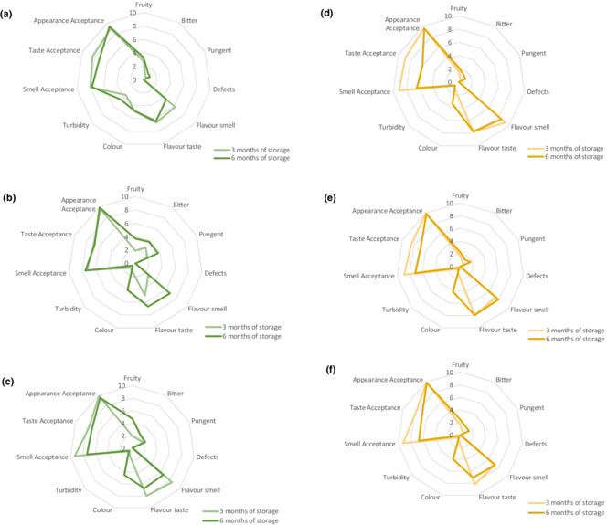 How storage time affects sensory, chemical, and physical characteristics of flavored olive oil