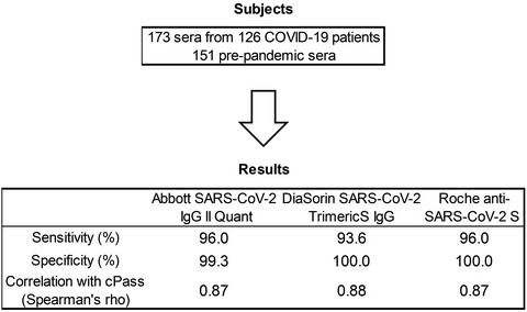 Performance evaluation of three automated quantitative immunoassays and their correlation with a surrogate virus neutralization test in coronavirus disease 19 patients and pre-pandemic controls