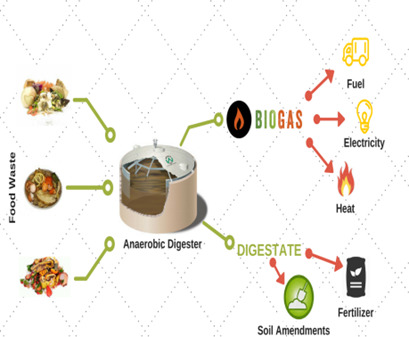 Anaerobic Digestion Process of Food Waste for Biogas Production: A Simulation Approach