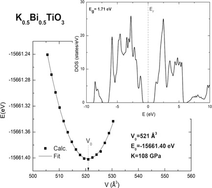 DFT Calculations for Some Perovskites and Their Solid Solutions