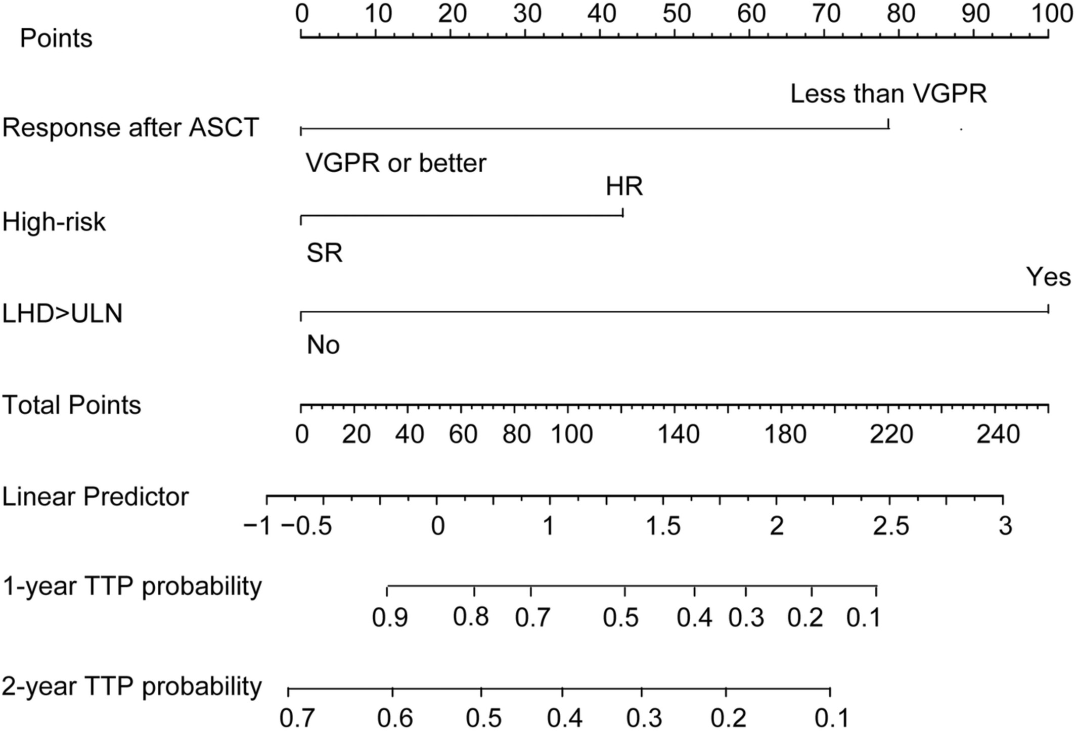 Prognostic nomogram for multiple myeloma early relapse after autologous stem cell transplant in the novel agent era