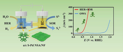 Sulfur-Induced Low Crystallization of Ultrathin Pd Nanosheet Arrays for Sulfur Ion Degradation-Assisted Energy-Efficient H2 Production